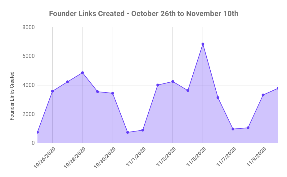 Founder Links Created - October 26th to November 10th (1)