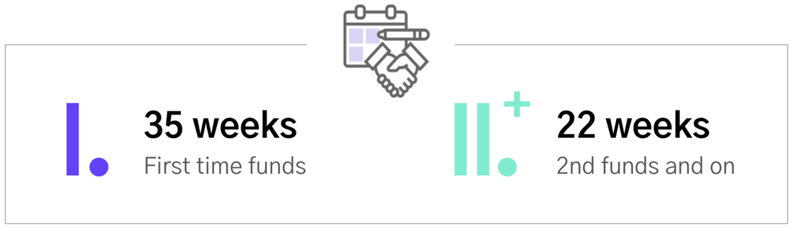 vc fund timeline