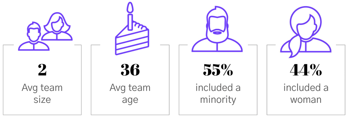 healthcare founding team